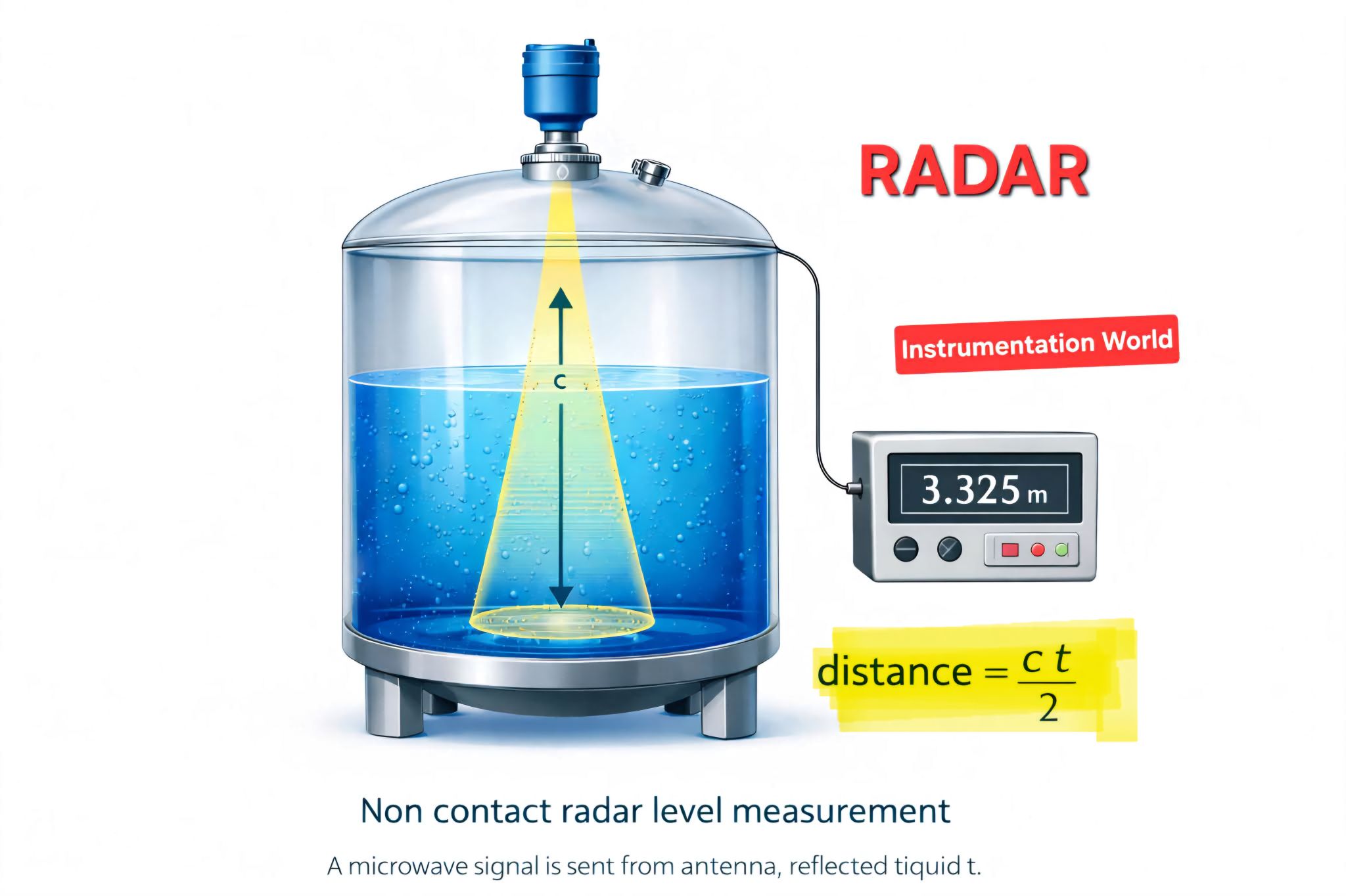 Instrumentation - In Radar level, our interest is on how far the waves ...