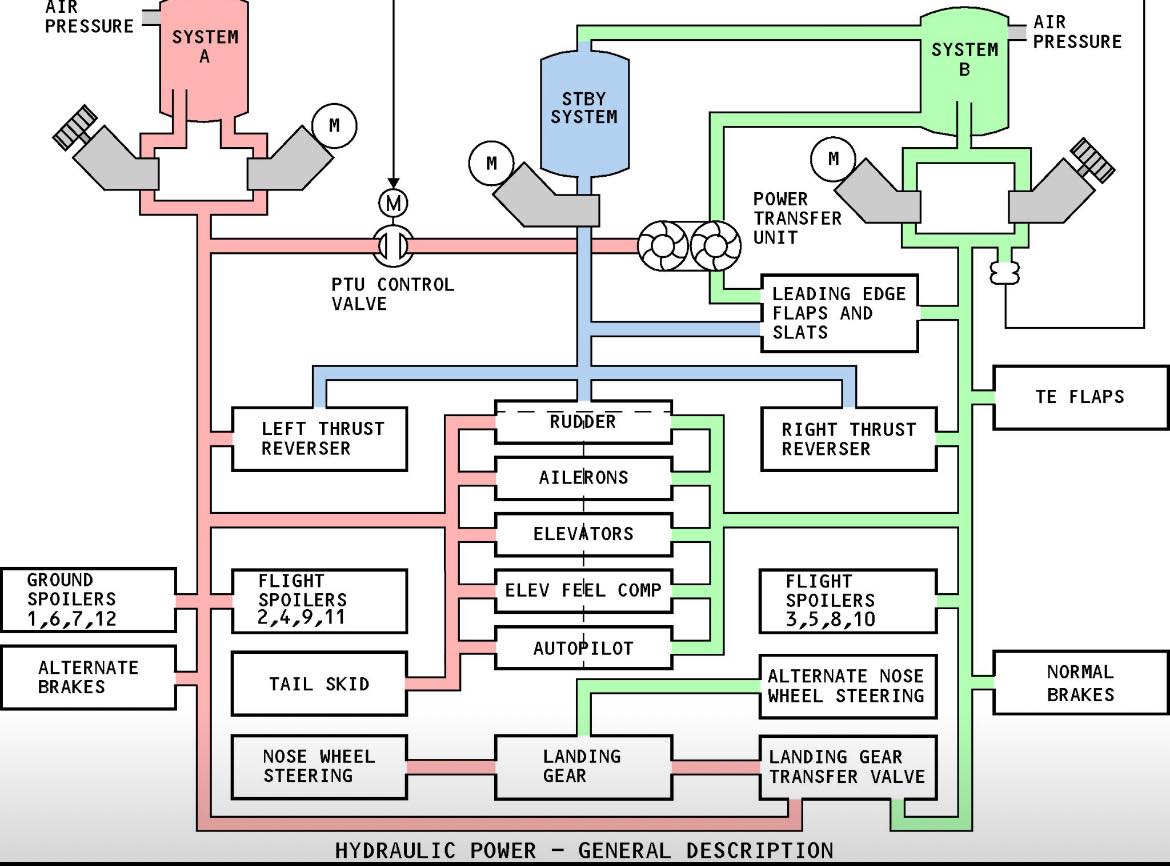 Boeing 737 Hydraulic System | A... - Aviation-knowledge | Facebook