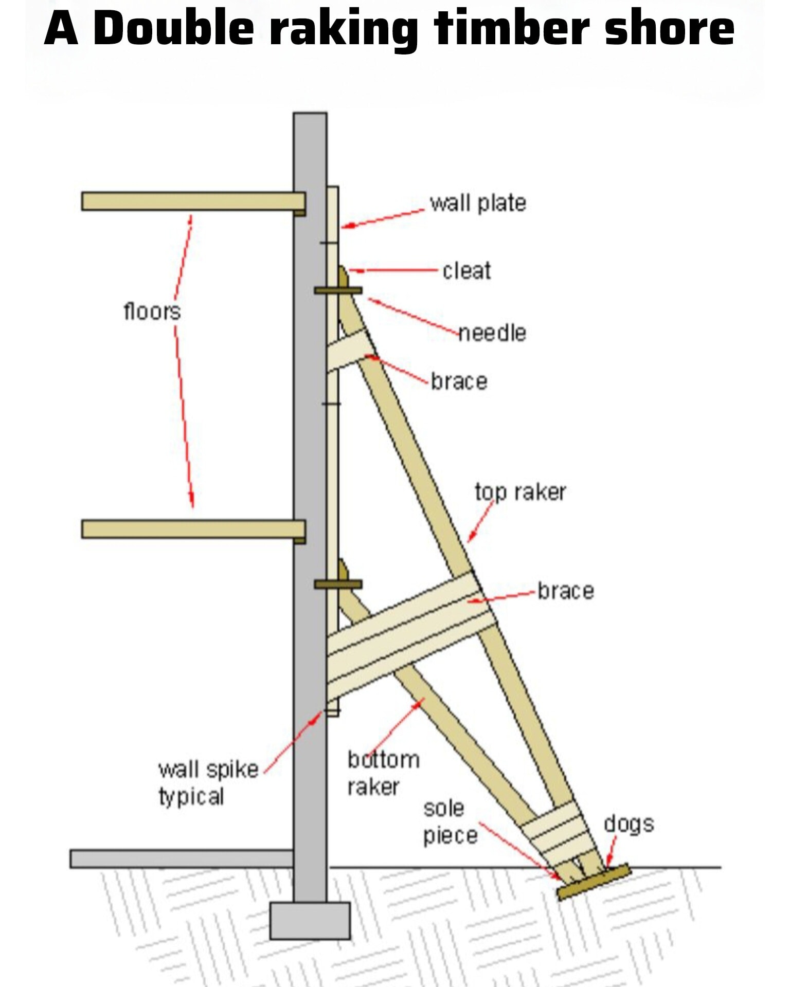 Civil - A Double raking timber shore | Facebook