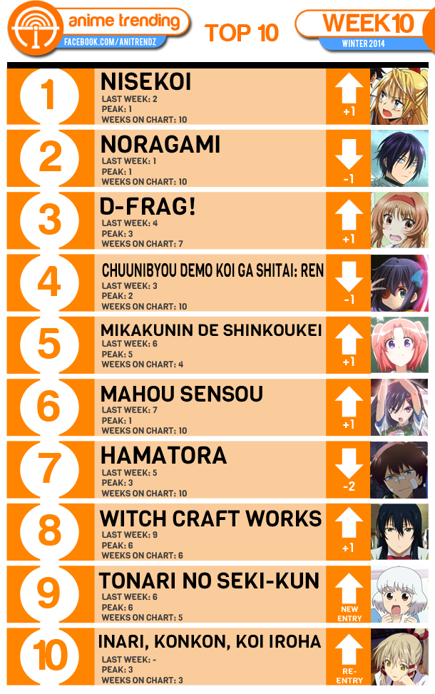 Anime Trending - Here is the TOP 10 ANIME of Week#10 of the Winter 2014 ...