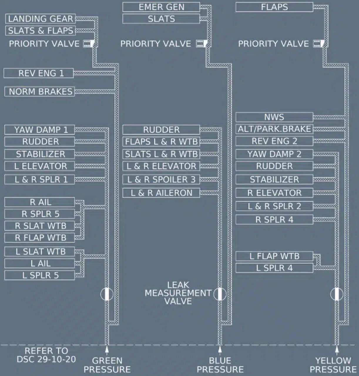 Aviation-knowledge - Distribution of hydraulic power in the A320 ...