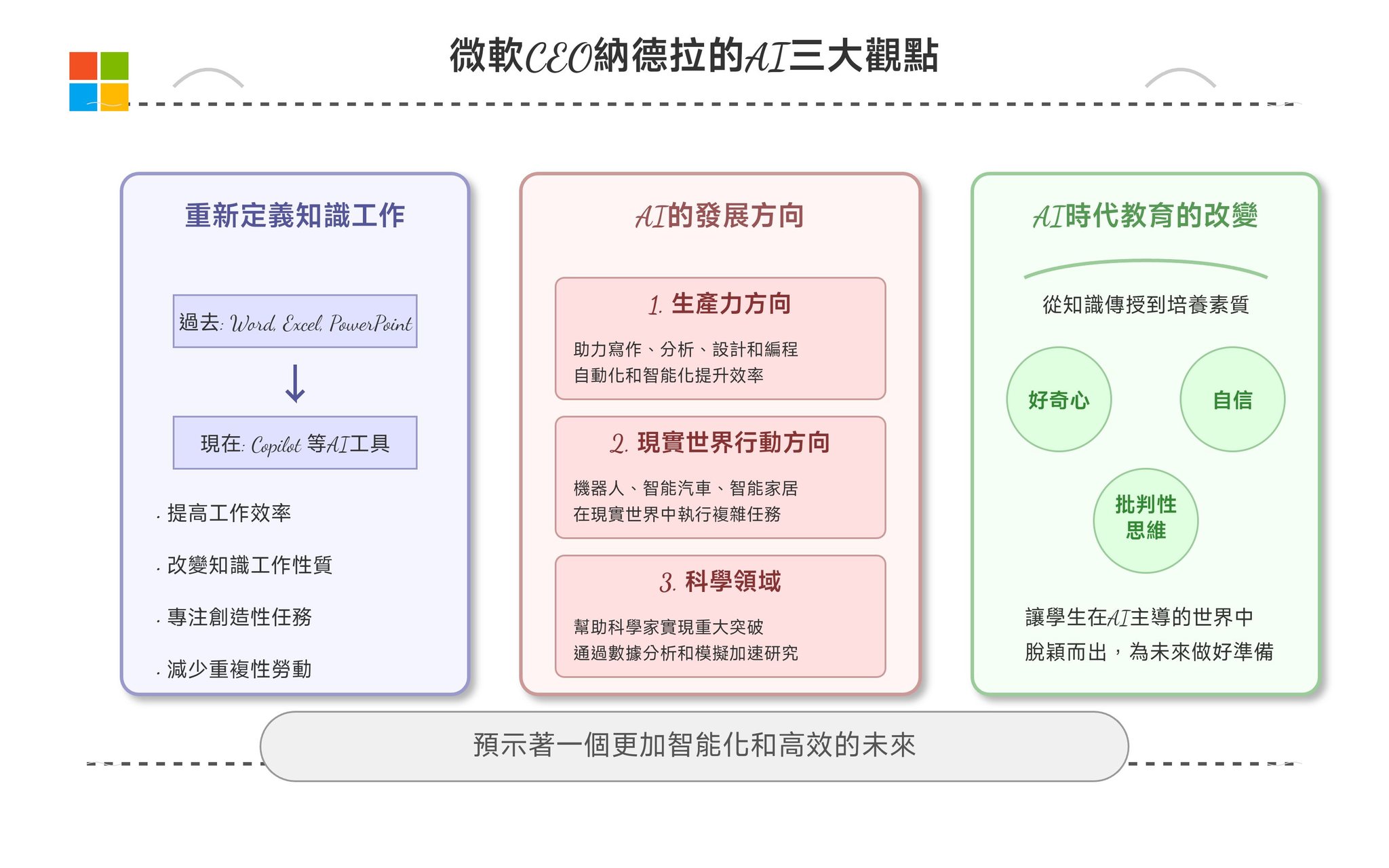 沈重宗 - 微軟CEO納德拉最近分享了關於人工智慧（AI）的三個新觀點，這些觀點不僅涉及知識工作者的未來工具，還探討了AI在生產力、現實世界 ...