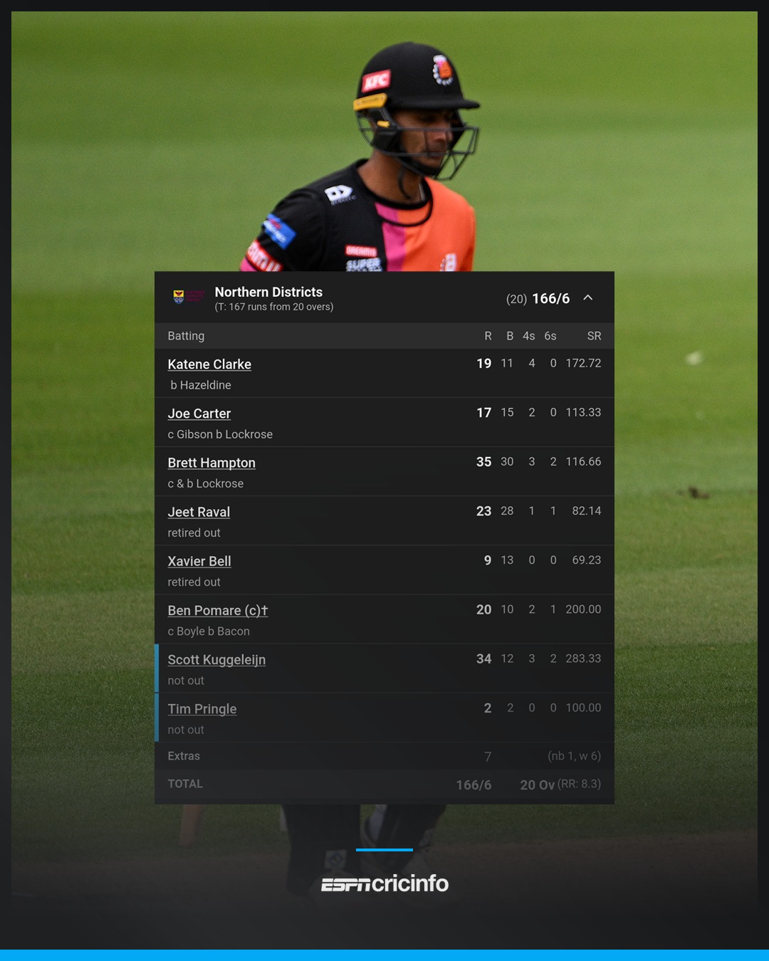 ESPNcricinfo - The first instance of two batters being retired out in ...