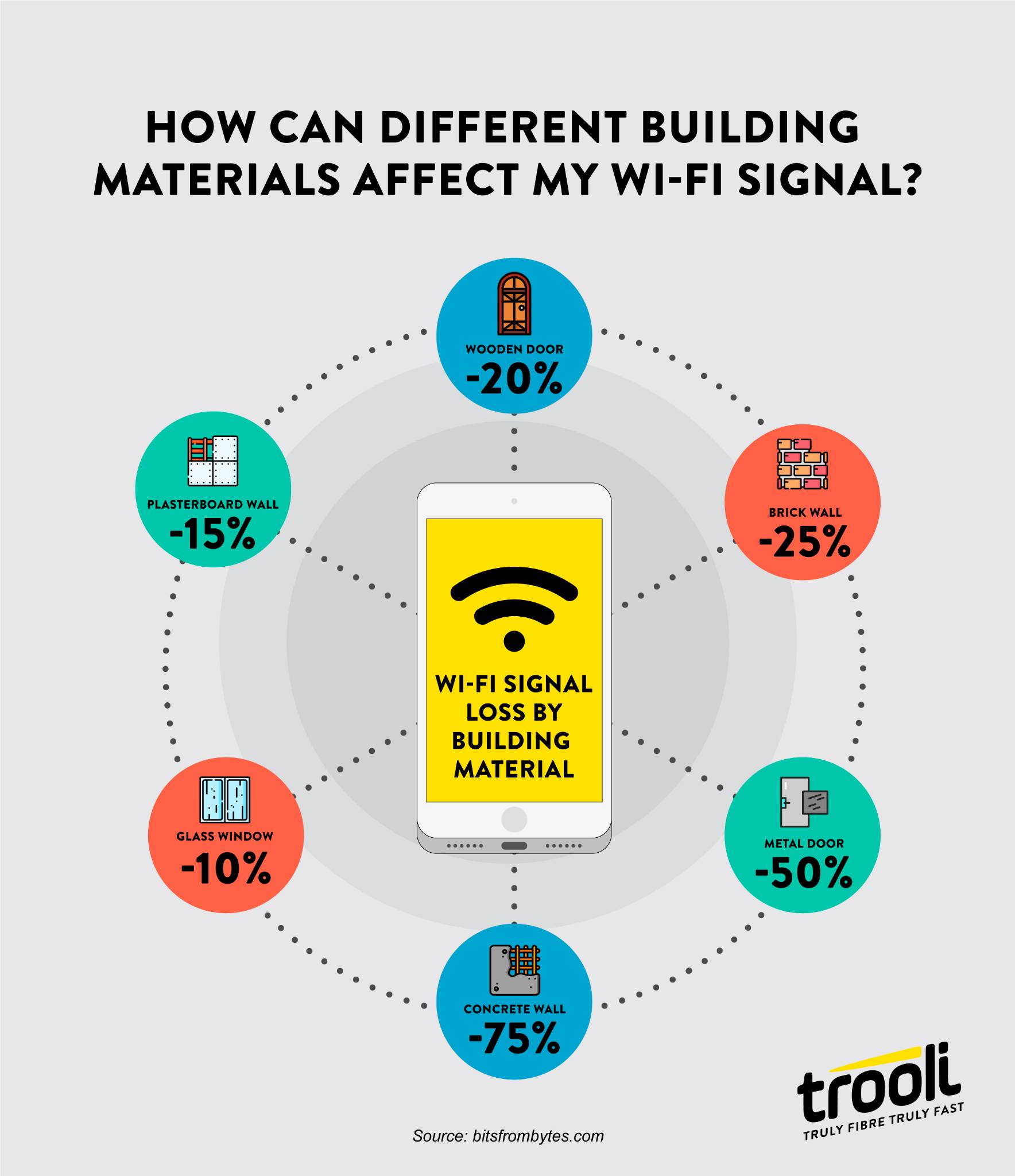 Trooli - Ever wondered why your Wi-Fi signal drops in certain rooms? It ...