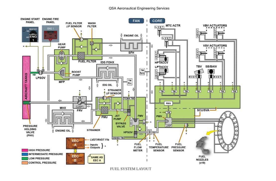FUEL The majority of the fuel system... - Aviation-knowledge | Facebook