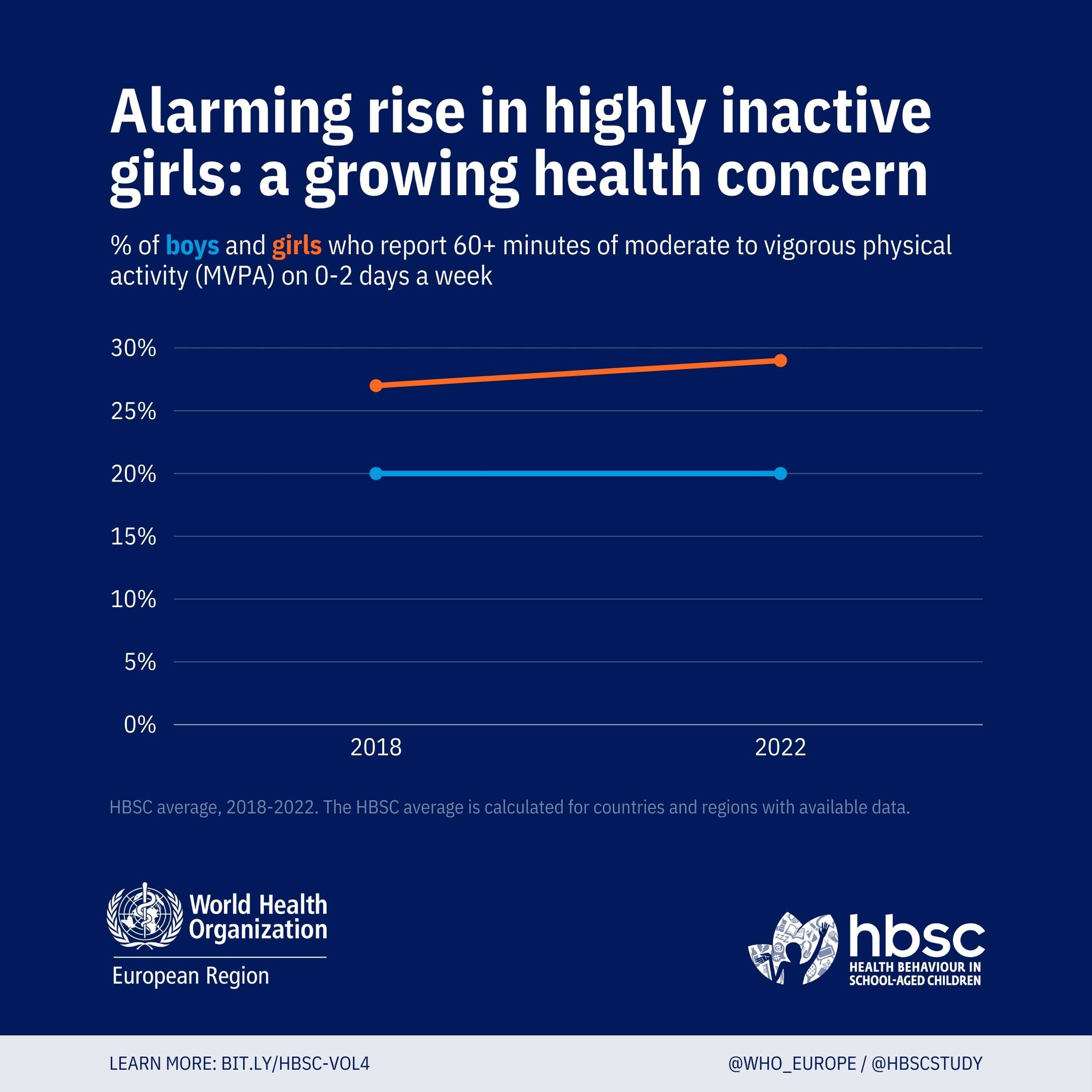 24% of adolescents are... - WHO Regional Office for Europe | Facebook