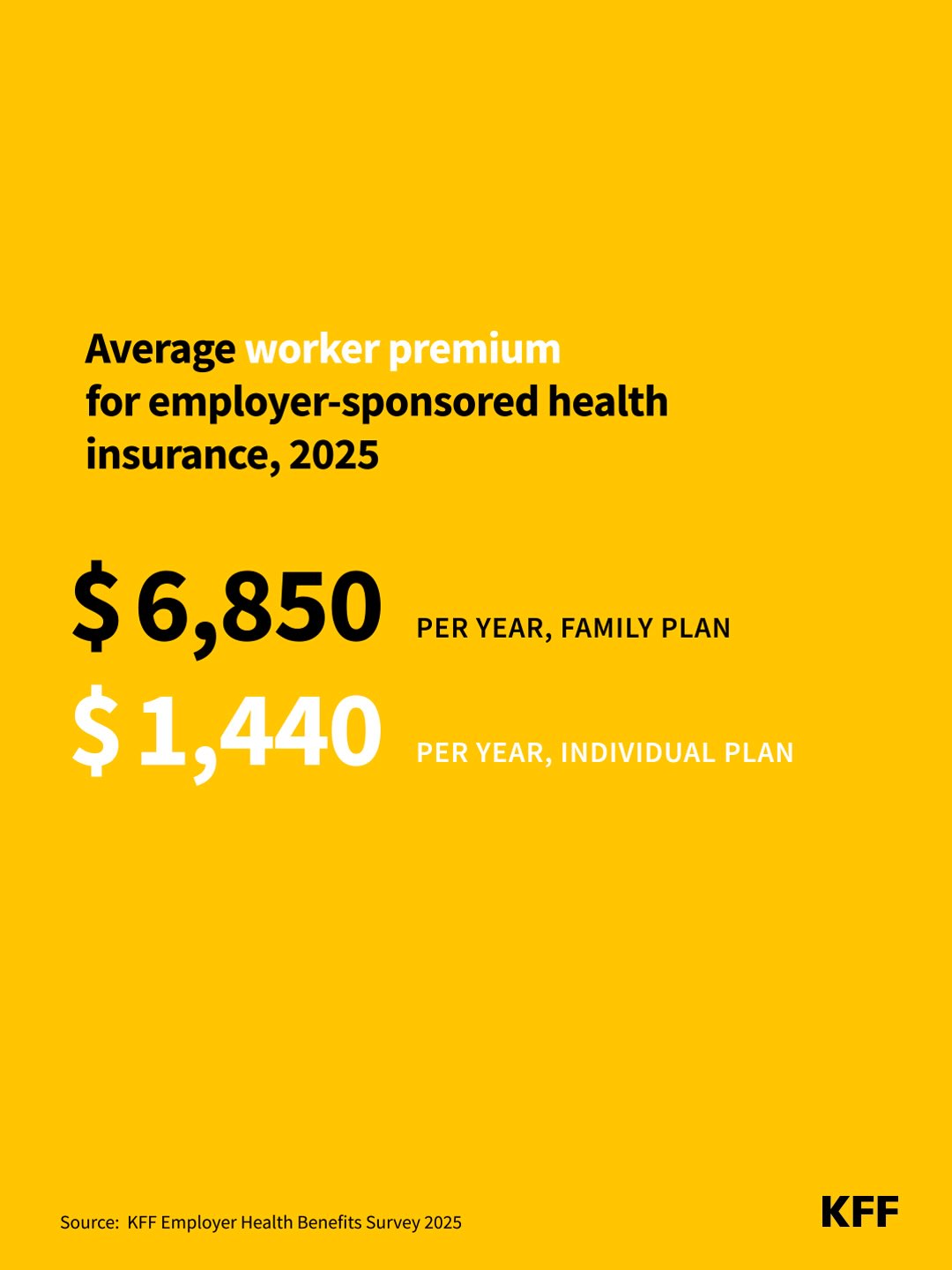 More people get health coverage through an employer than from any other source. That's more than 154 million Americans under 65. Costly premiums and high deductibles are straining workers and employers. KFF