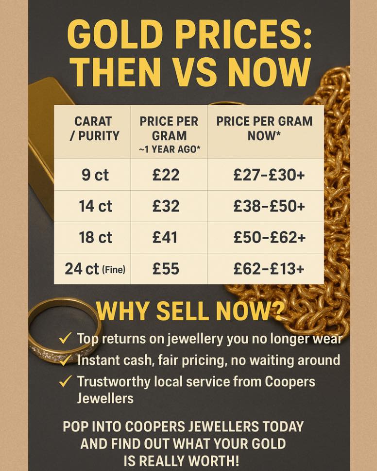 Coopers - ‼️💷 Gold Prices Have Skyrocketed! 💷‼️ In the last 12 months ...