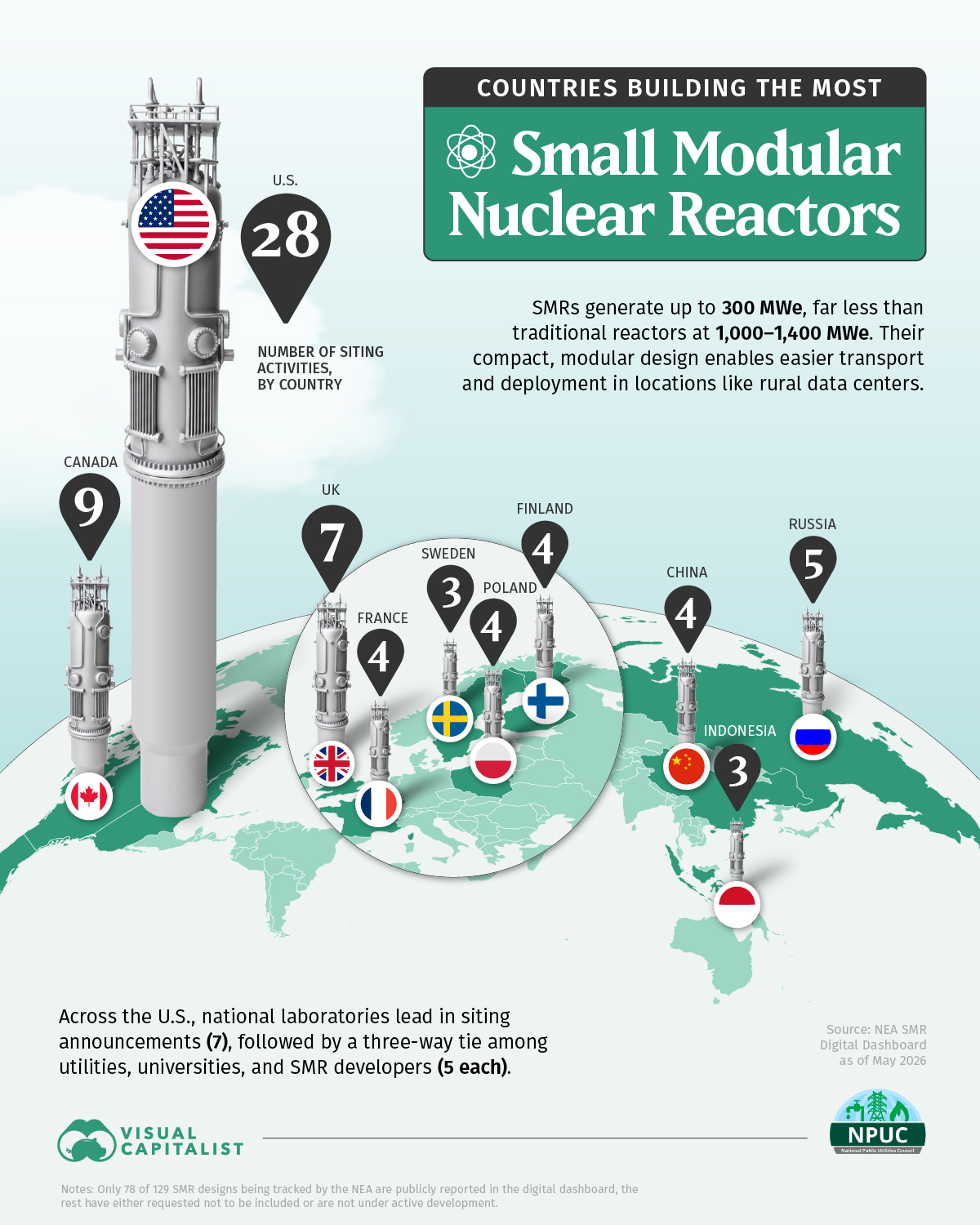 The U S is leading small modular nuclear reactor development, with 28 siting announcements as of 2026 This graphic, created in partnership with National Public Utilities Council, shows which countries are building