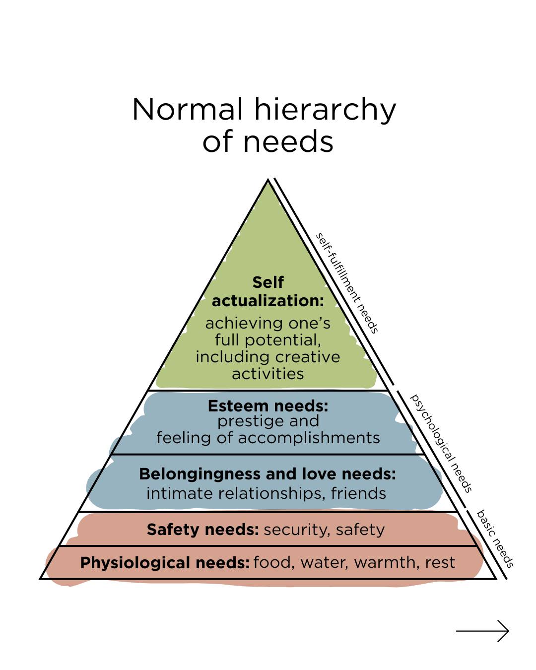 Advisors Excel - Maslow's hierarchy of needs? Scratch... | Facebook
