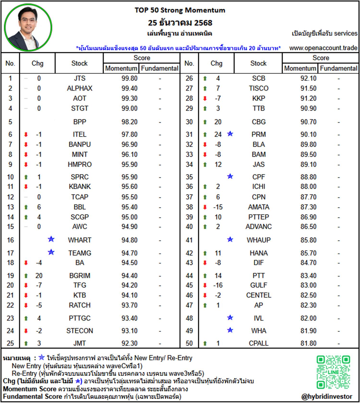 TOP 50 Strong Momentum... - เล่นพื้นฐาน อ่านเทคนิค | Facebook