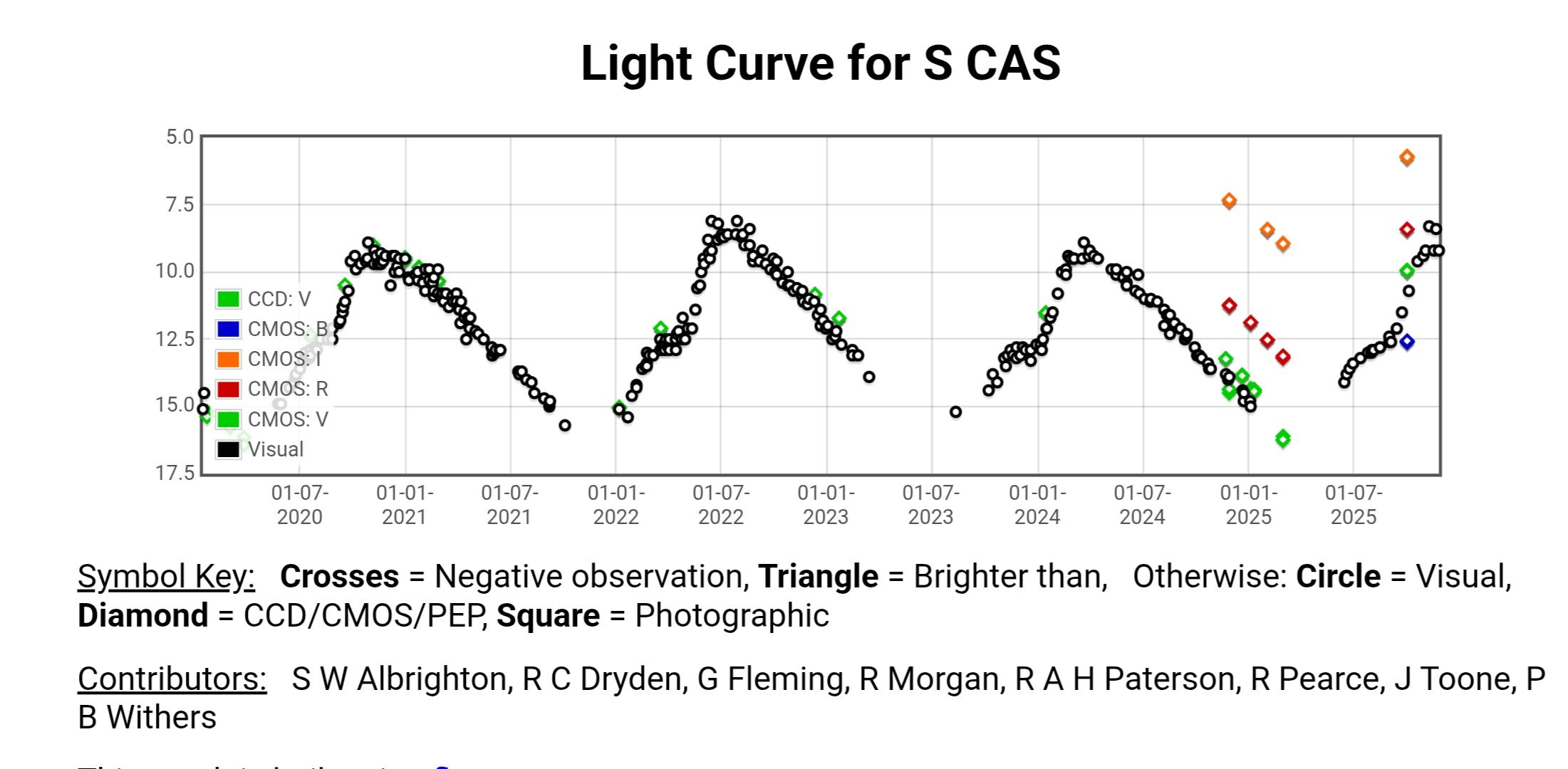 This is the BAA VSS light curve for the Mira type variable S ...