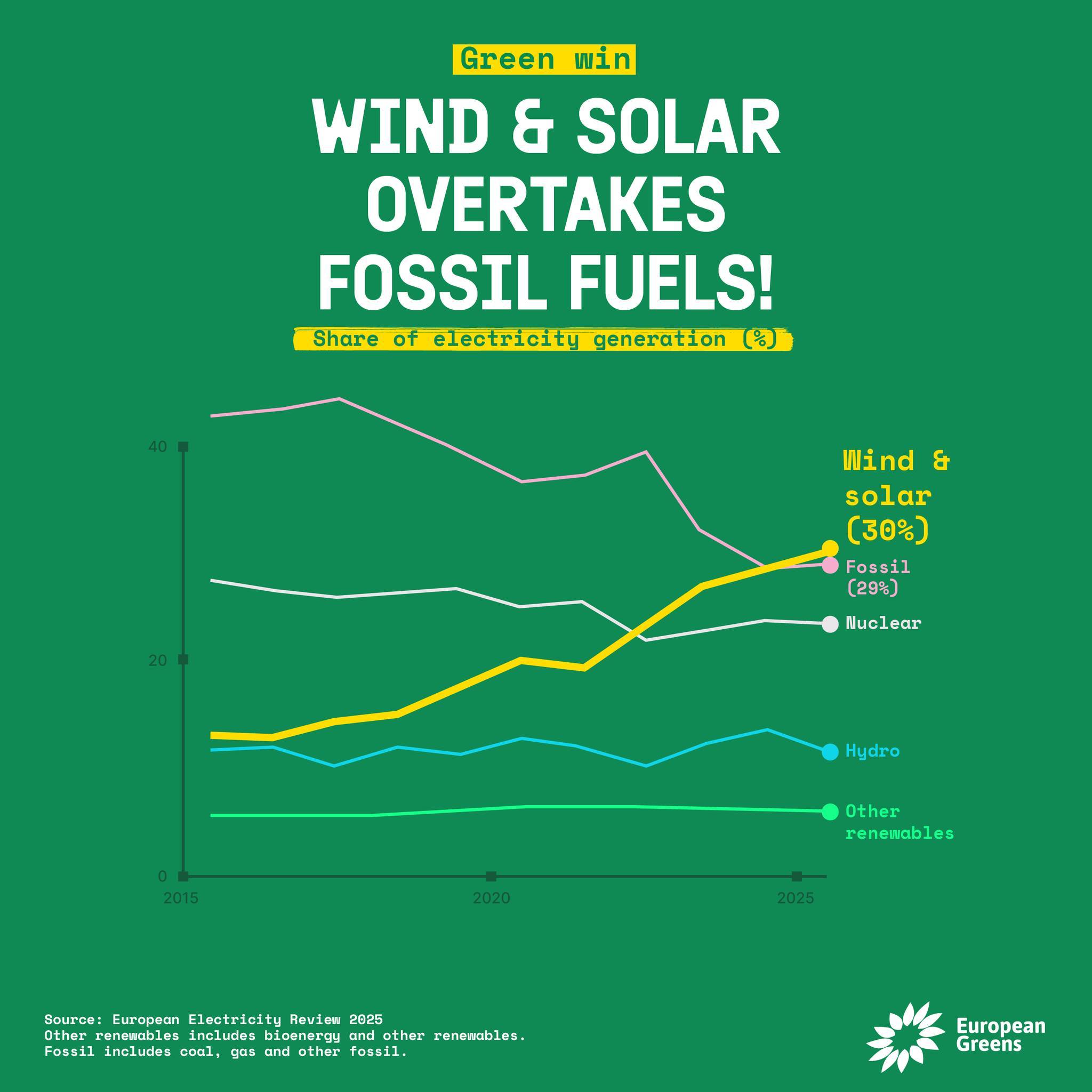 European Greens - ☀️ Solar and wind overtake fossil fuels... | Facebook