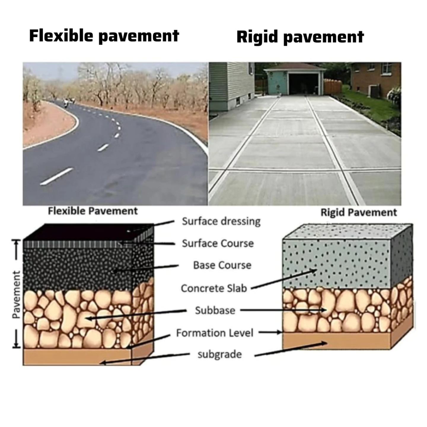 Civil - Different between Flexible and Rigid pavement | Facebook