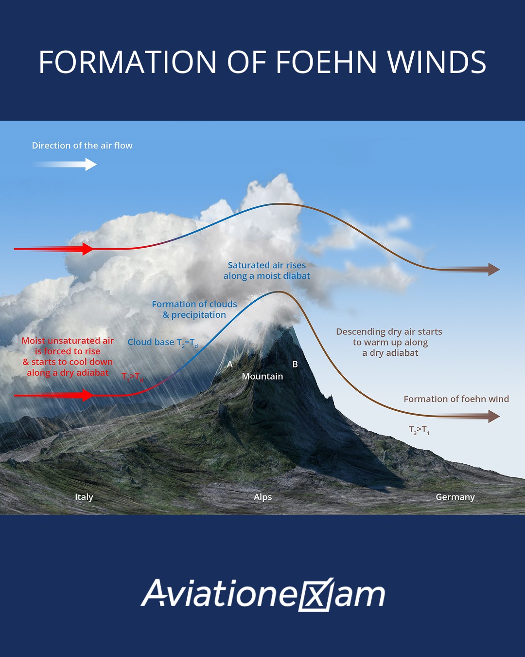 Aviationexam - 🌬️ Foehn Wind Explained — Fast & Simple... | Facebook