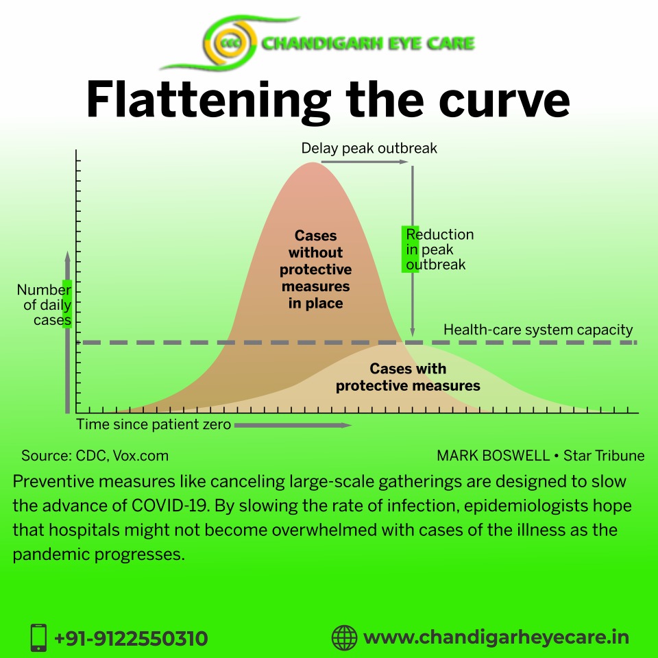 What is "flattening the curve"... - Chandigarh Eye Care Patna