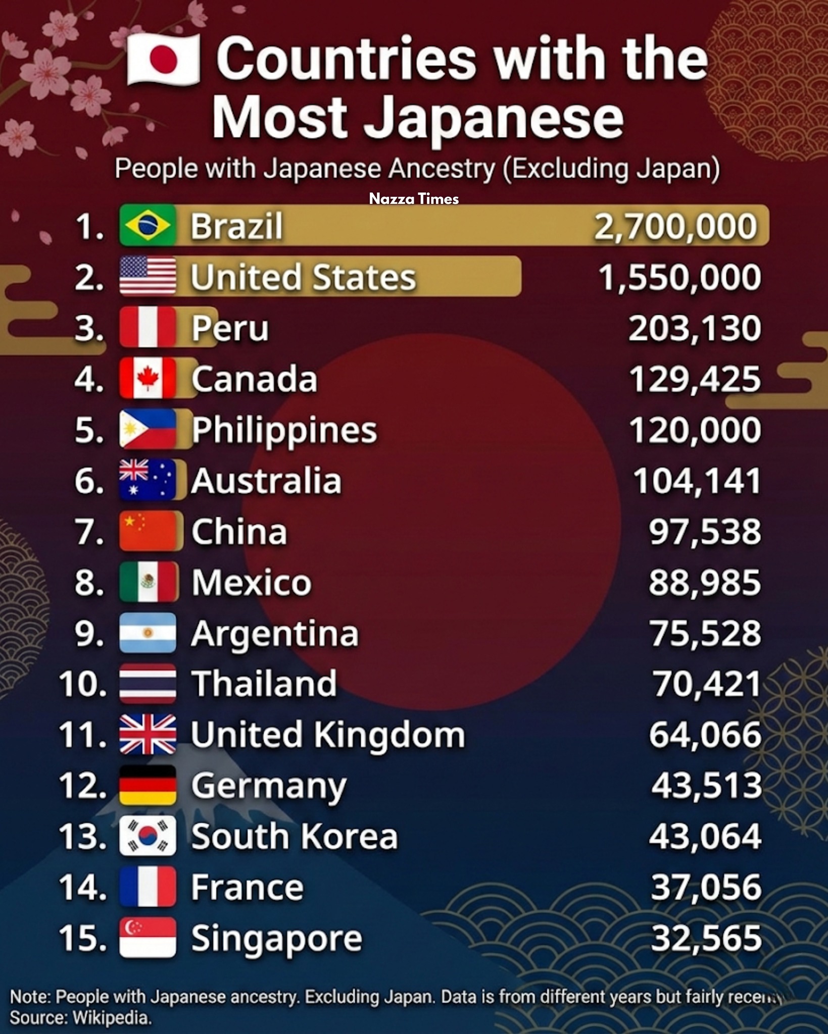 Nazza - 🌍🇯🇵 Countries with the Largest Japanese Diaspora (Outside Japan ...