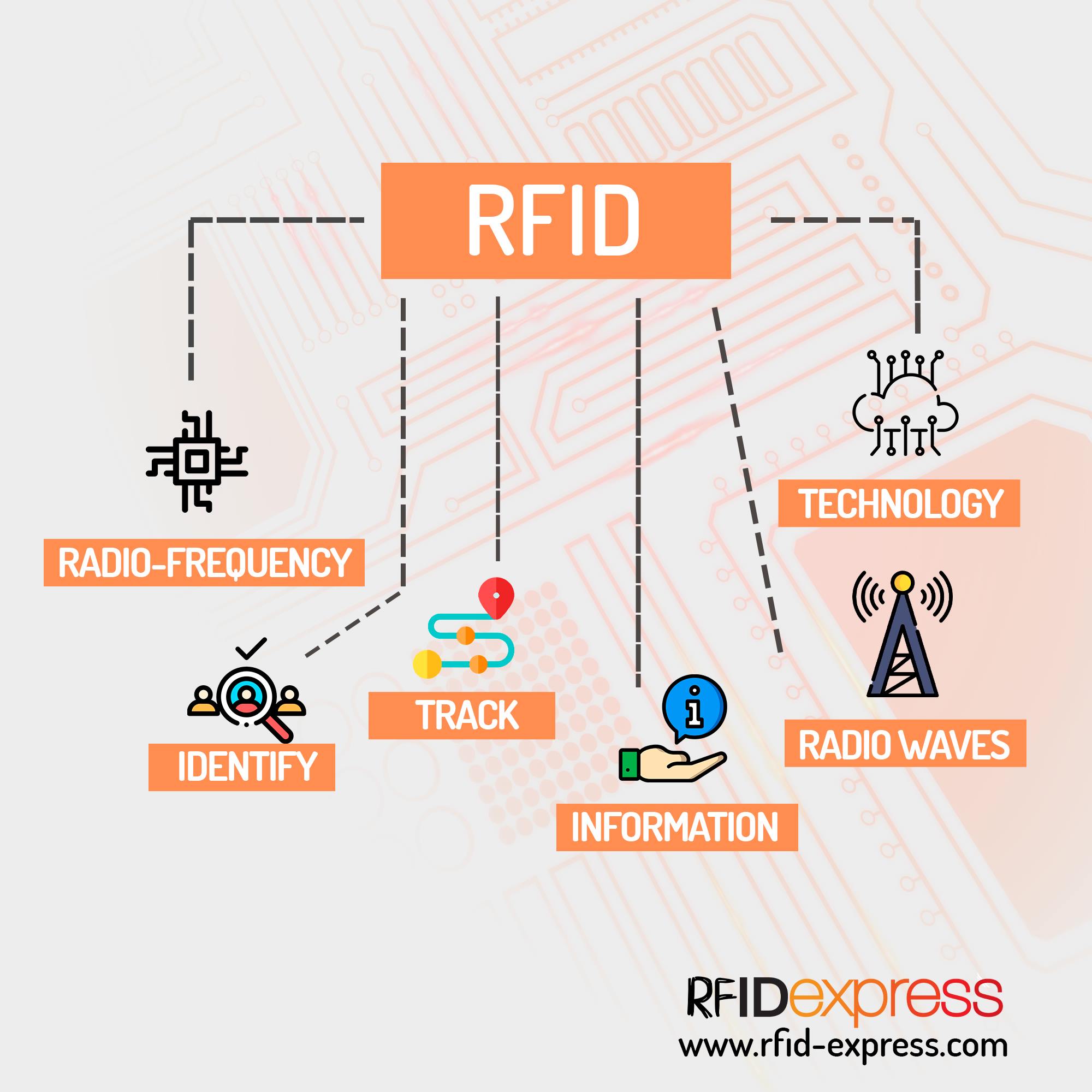 Rfidexpress - ⚡️⚡️ RFID the world ⚡️⚡️ The RFID TAGS 👉Can identify ...