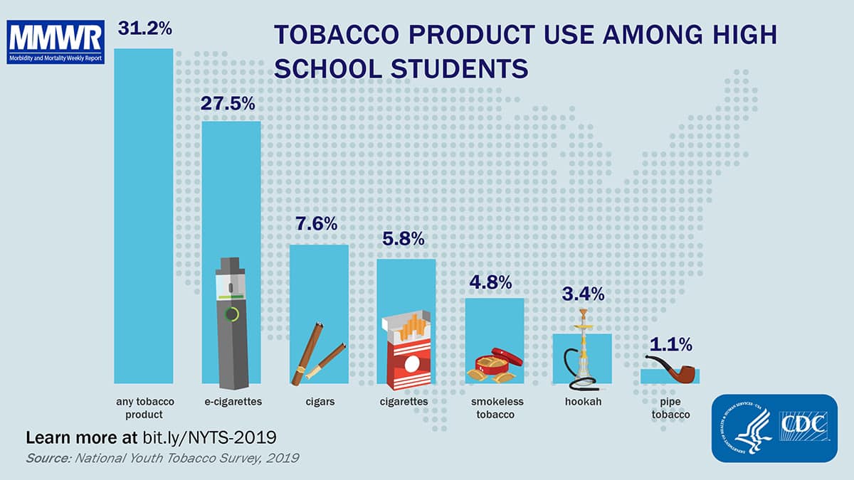 FDA and CDC released the 2017 National Youth Tobacco Survey (NYTS)  findings. Over the past six years, fewer youth reported current tobacco  use. While this is encouraging, 3.62 million kids used tobacco