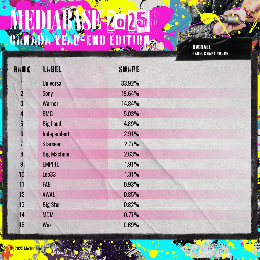 Mediabase - Mediabase Presents: The 2025 Canadian Year-end Big Picture ...