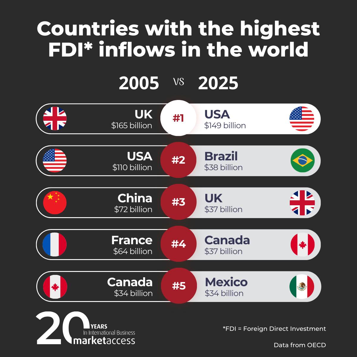 Market Access - 💸 After examining 20 years of global... | Facebook