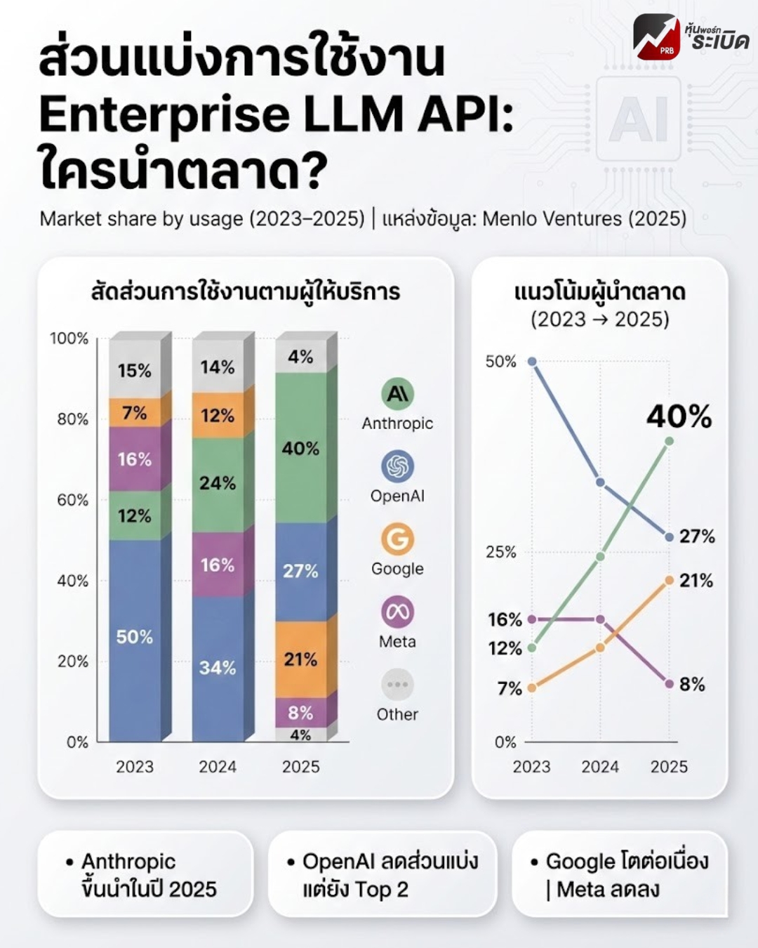 หุ้นพอร์ทระเบิด - 🧠 “Enterprise LLM API” เกมชิงพื้นที่หลังบ้านของโลก ...