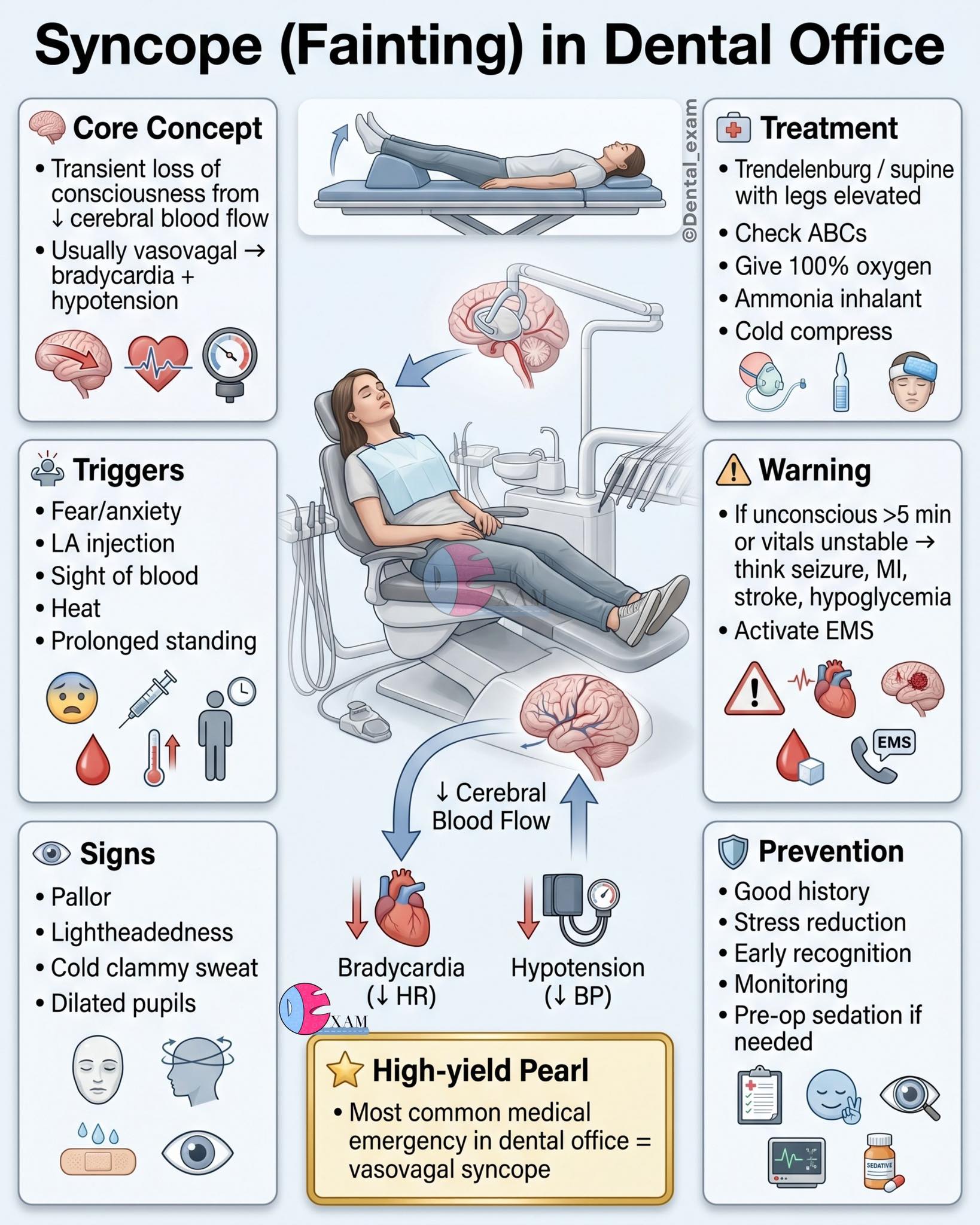 Syncope (Fainting) in Dental Office ? Transient loss of 