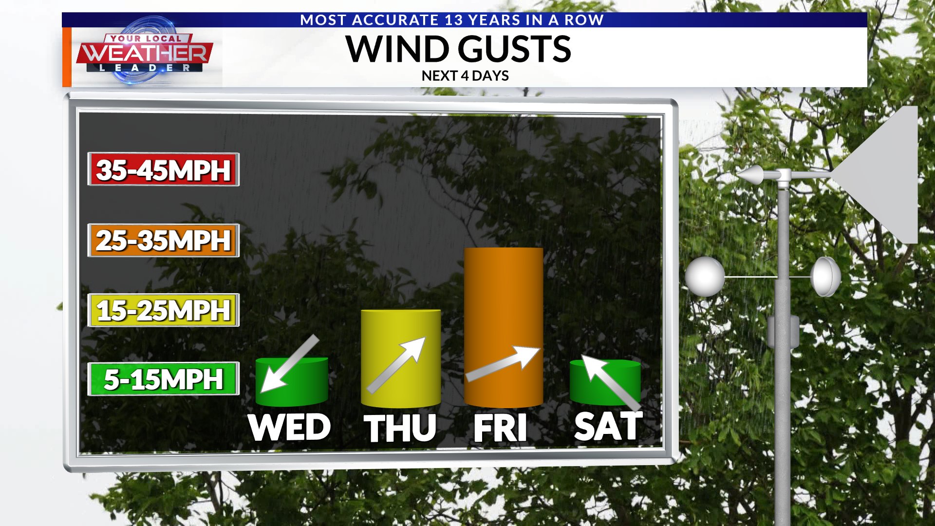 Wind gusts may pick up a... - Meteorologist Jacob Dickey | Facebook