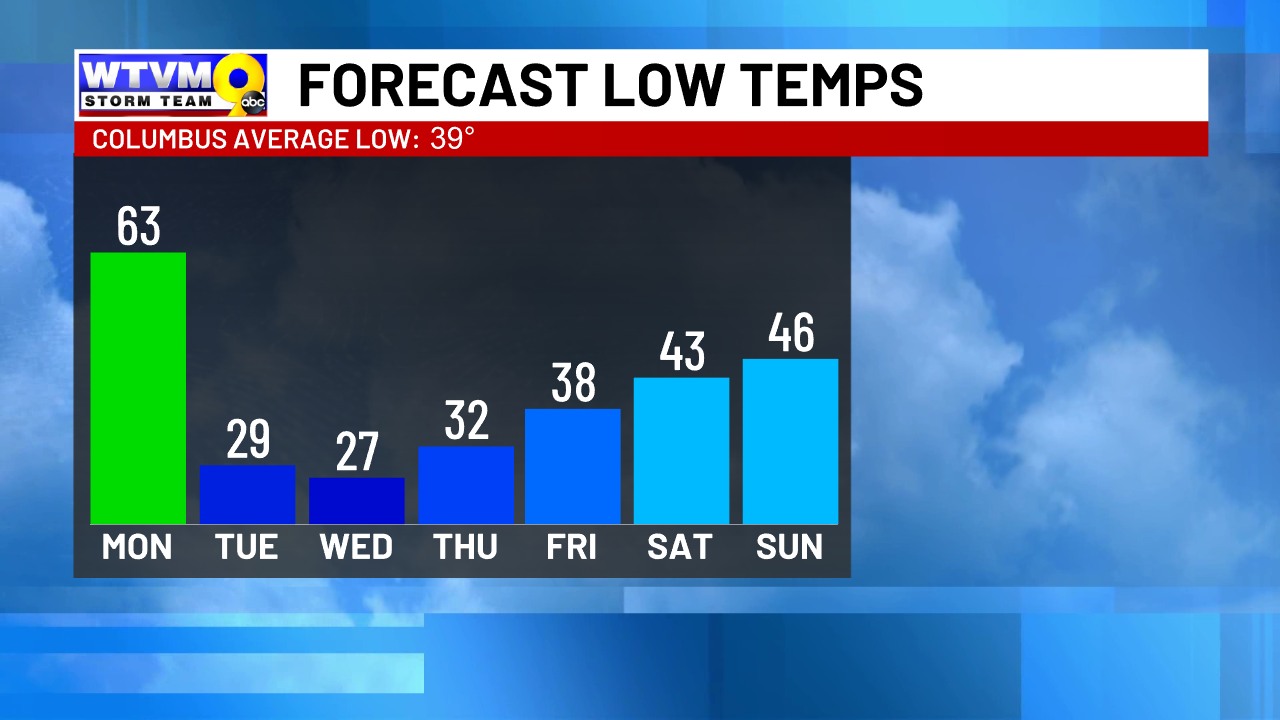 WTVM - A big cool down is on the way to close out 2025! A mild start to ...