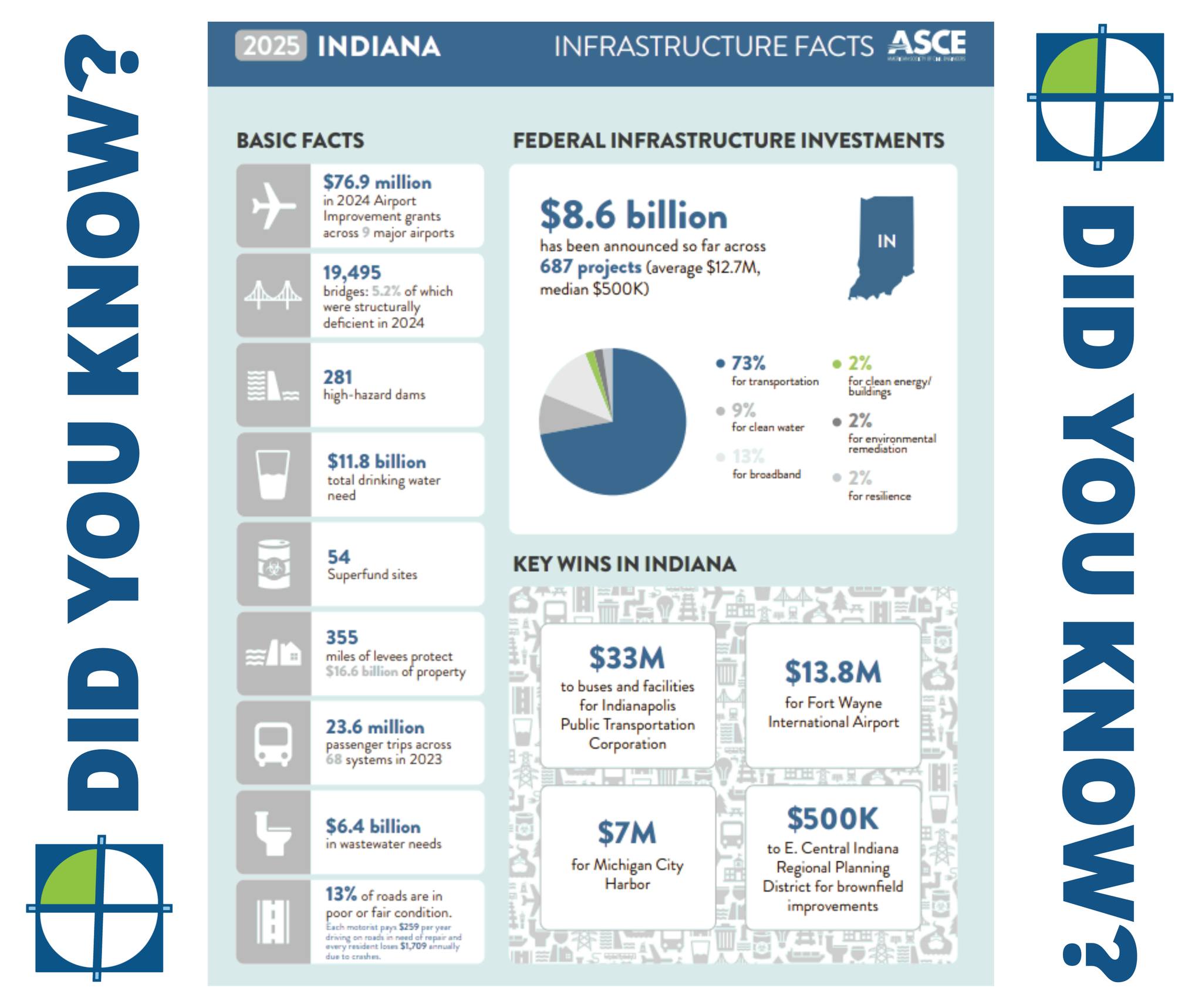 Did you know? #Infrastructure - Commonwealth Engineers, Inc. | Facebook