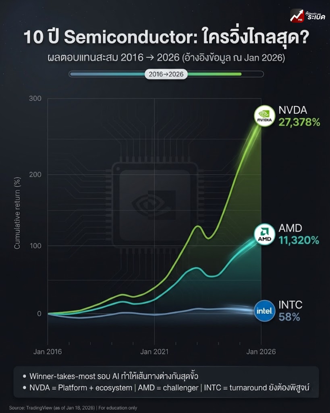 หุ้นพอร์ทระเบิด - 🧠 10 ปี “Semiconductor” ใครวิ่งไกลสุด—และทำไมช่องว่าง ...