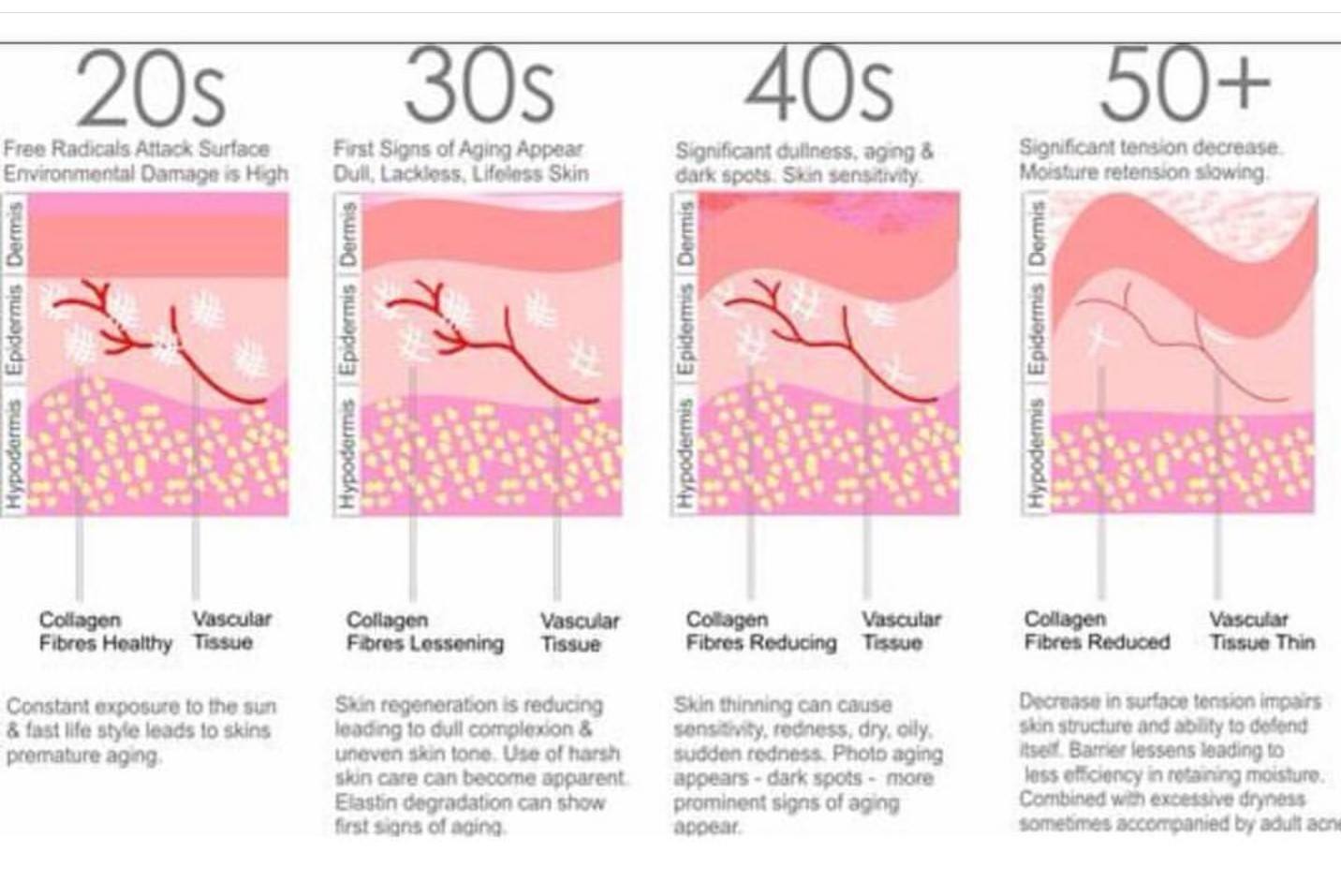 Our skin changes massively with age which is why a good skincare range ...