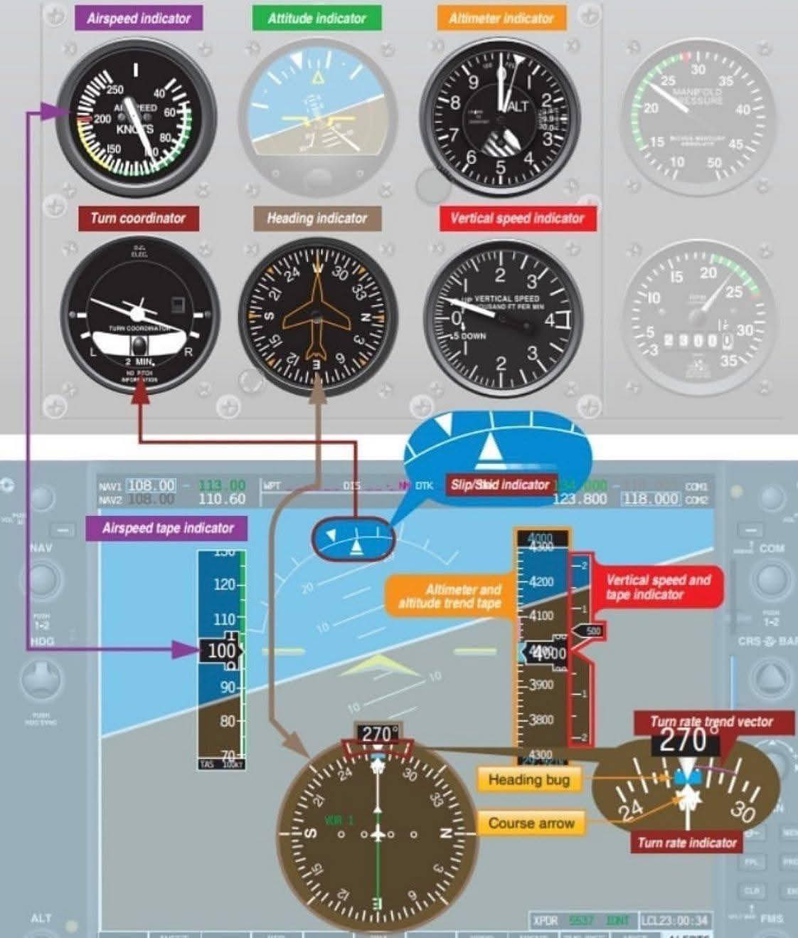 Aviation-knowledge - Classic “six pack” steam gauge instruments vs ...