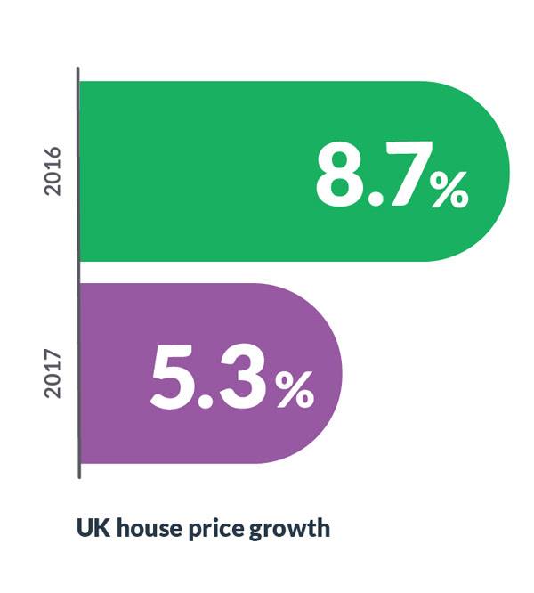 Sab Property - The latest Hometrack 20 city index reveals...