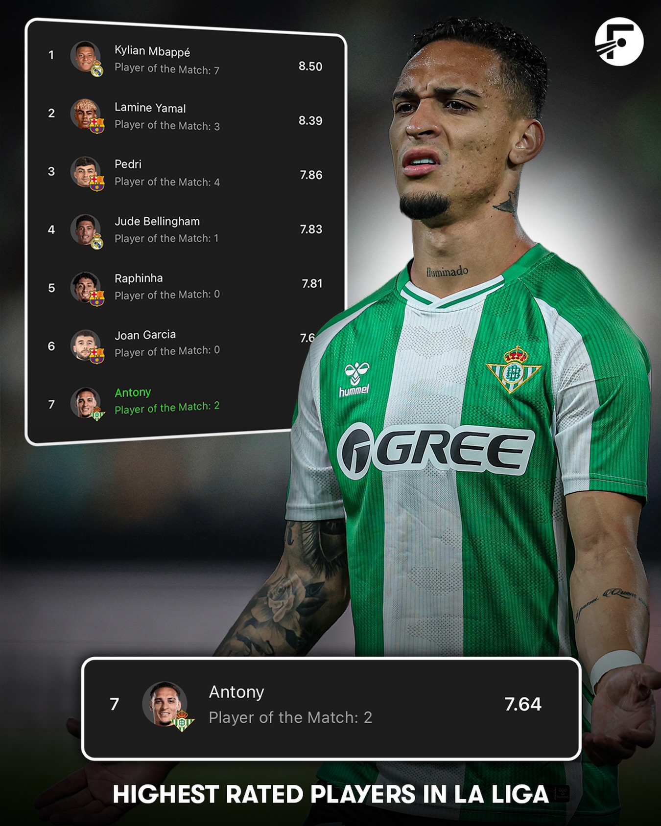 Antony is the HIGHEST RATED La Liga player so far this season that 