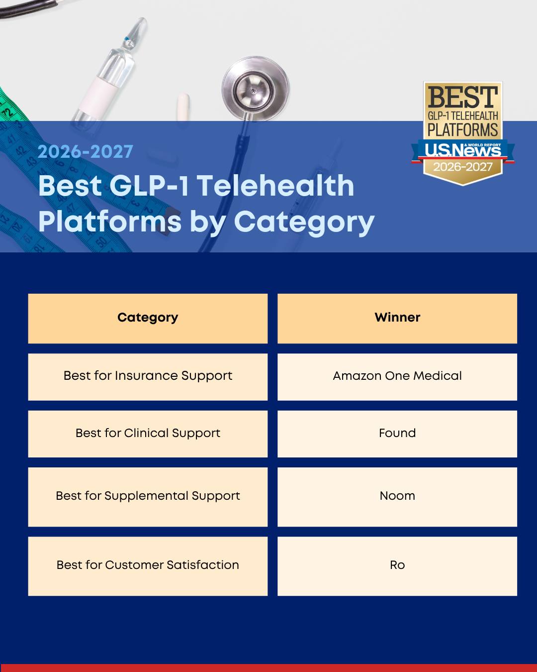 When it comes to virtual weight management, there is no one-size-fits-all solution. 🩺✨ U.S. News & World Report evaluated 20 online providers to release its inaugural 2026–2027 Best GLP-1 Telehealth Platforms ratings