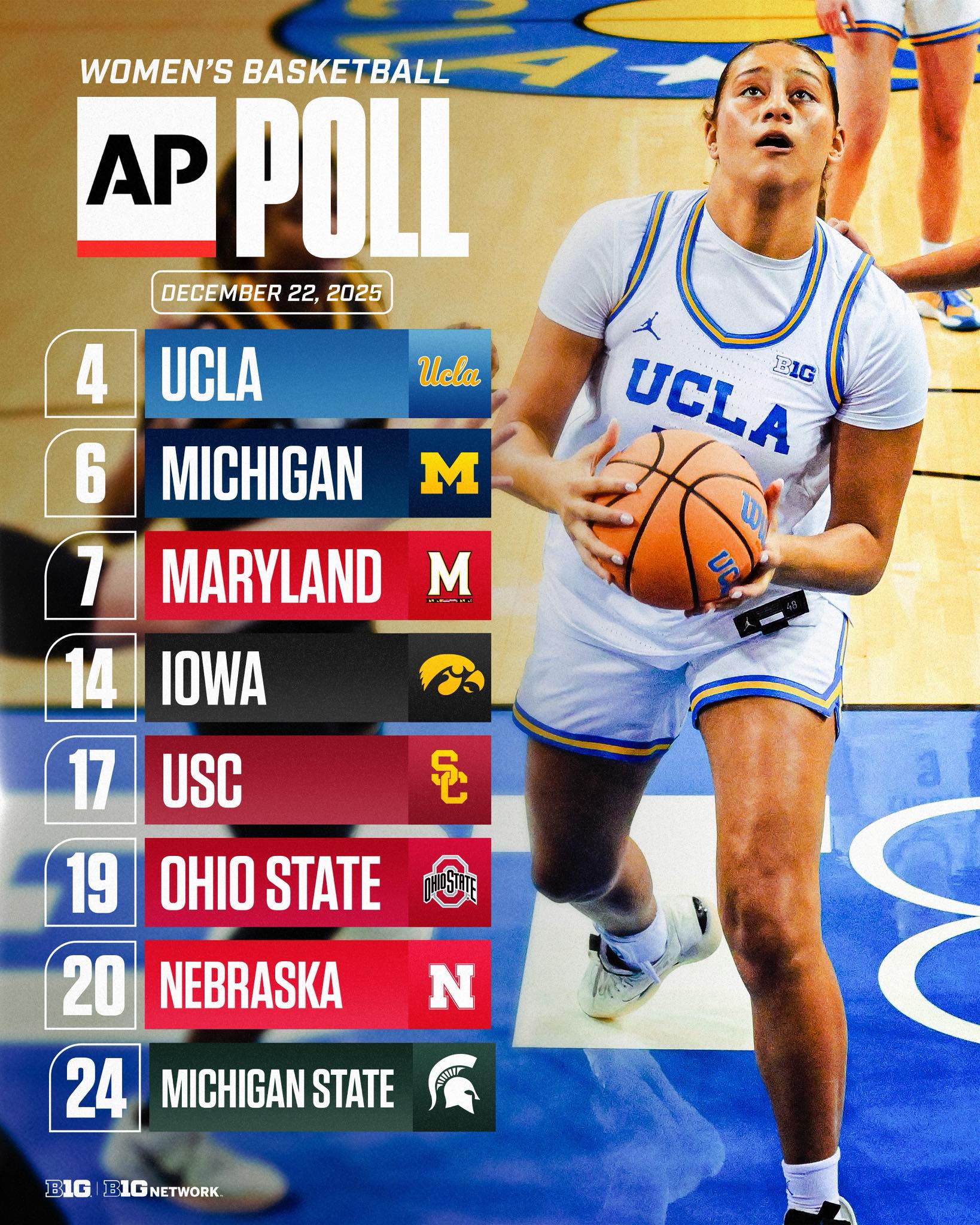 Big - This week in the AP Top 25 🤩 | Facebook