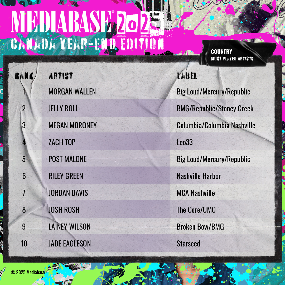 Mediabase - Mediabase Presents: The 2025 Year-end Hot AC Recap #1 Label ...