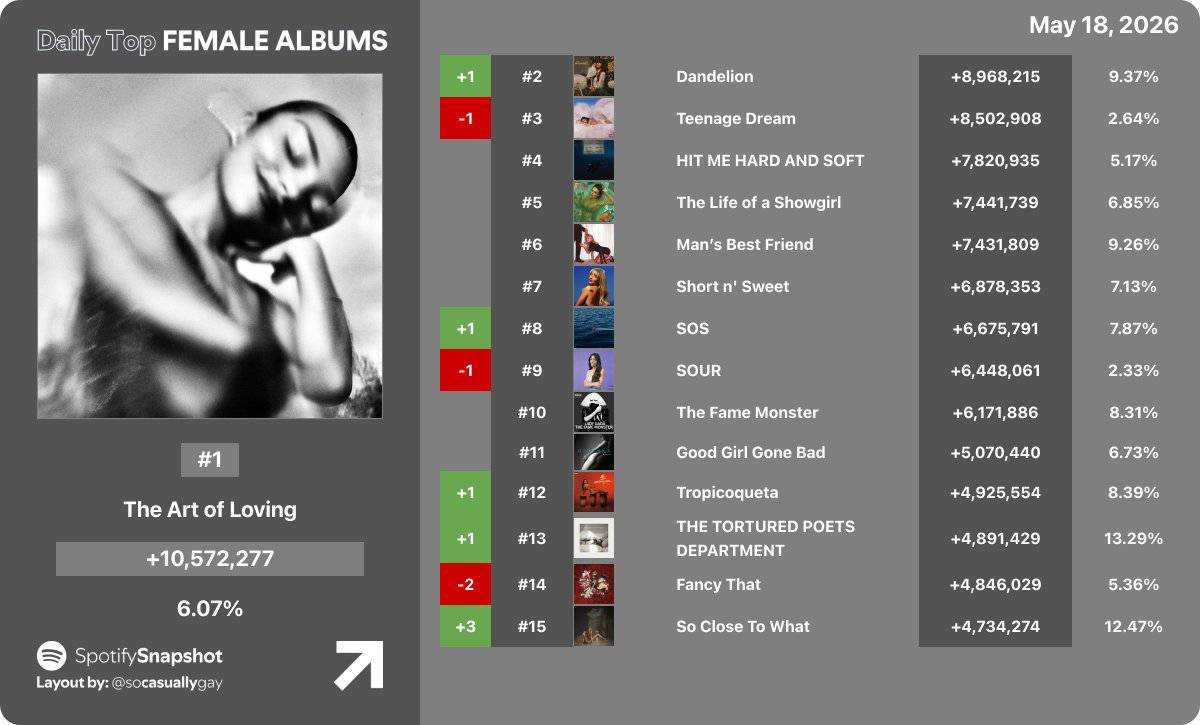 Top Female Albums Daily (May 18, 2026): #1 The Art of Loving 10.57 