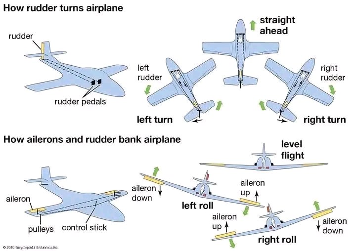 Jhone Saint - 🫡🫡🫡 How the Rudder Turns an Airplane: The... | Facebook