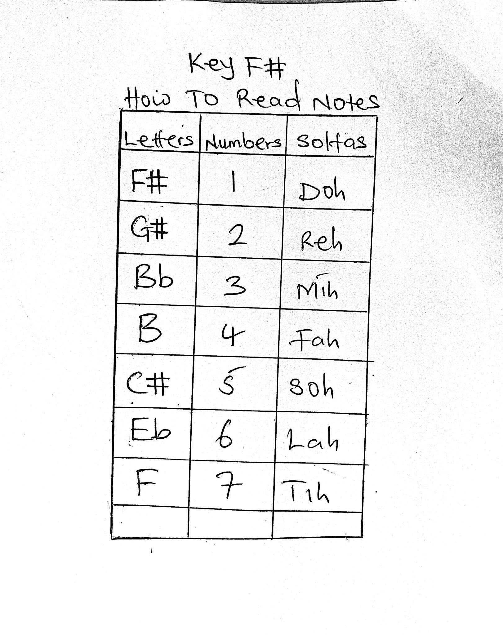 The Keyz - How to read notes 🎶 #music #pianoteacher... | Facebook