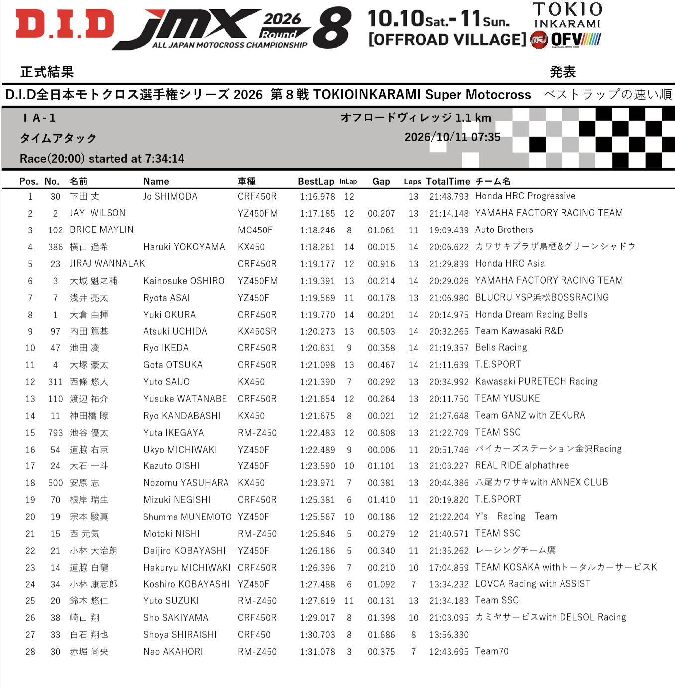 JMX 2026 round 8 IA-1 time attack results (Offroad Village)