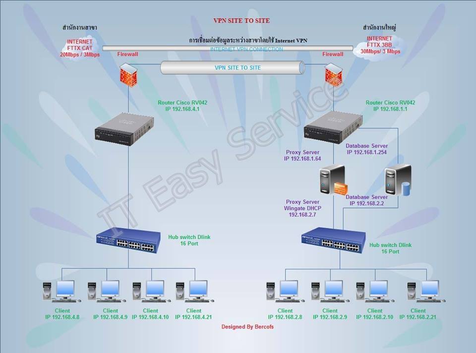 ITEasy Service - การใช้ระบบ VPN Virtual Private Network ในการเชื่อมต่อ ...