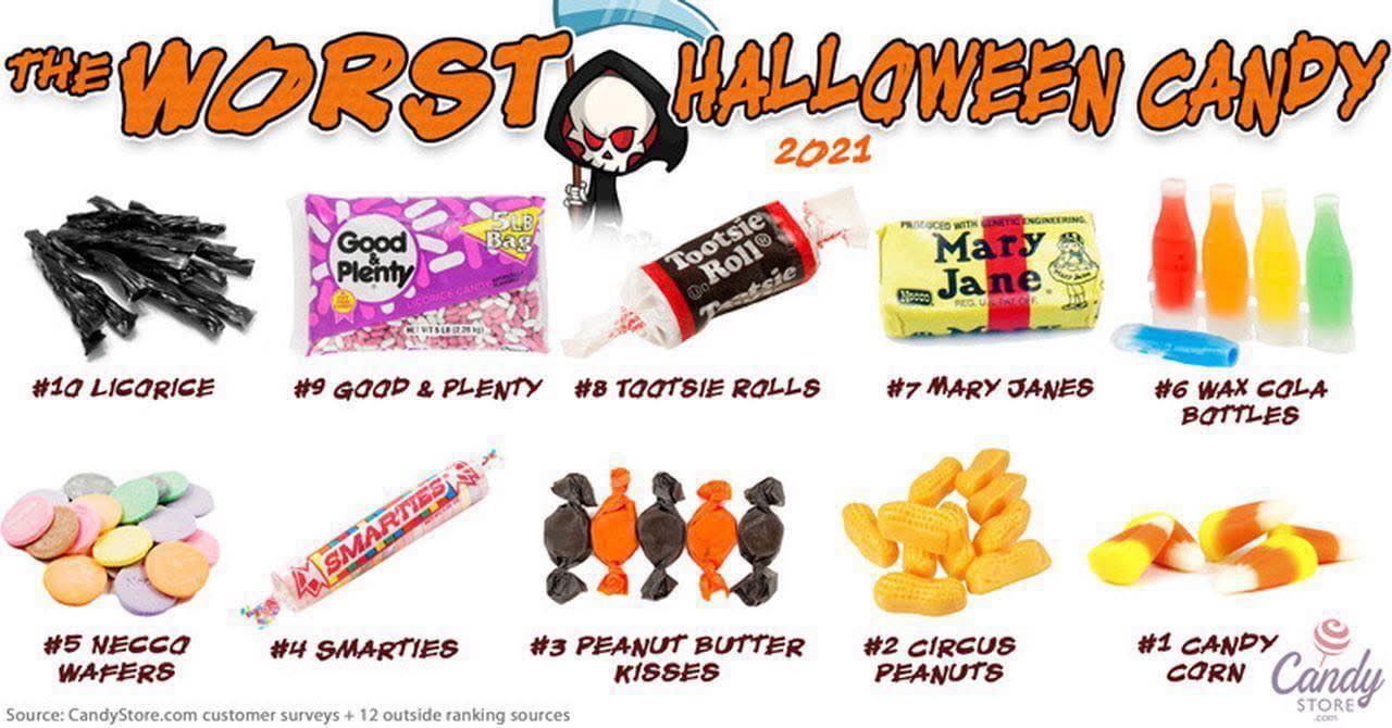 Clint - 🎃🍬 THE DEBATE OF THE YEAR! 🍬🎃 This “Worst Halloween Candy” list ...