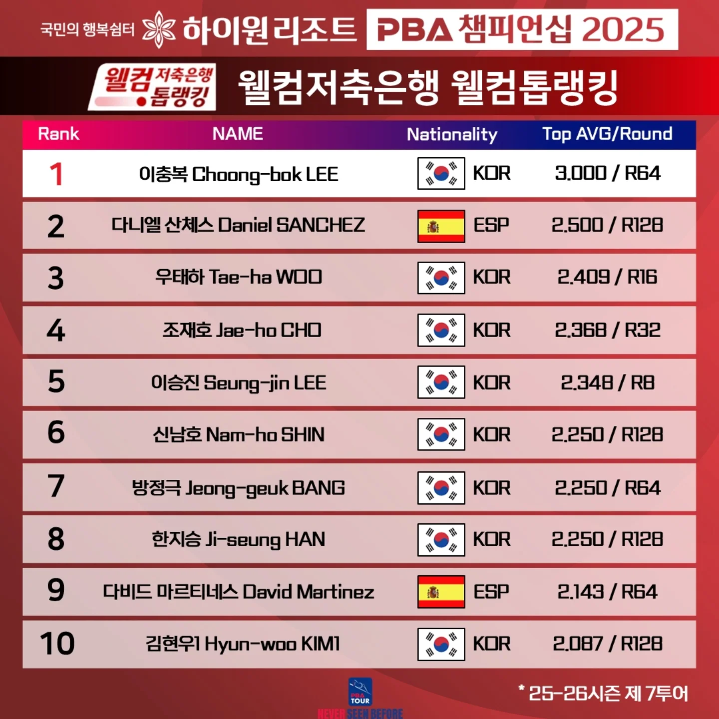 PBA - [PBA TOUR] 웰컴저축은행 웰컴톱랭킹 ⭐TOP 10⭐ '국민의 행복쉼터 하이원리조트 PBA 챔피언십 2025 ...