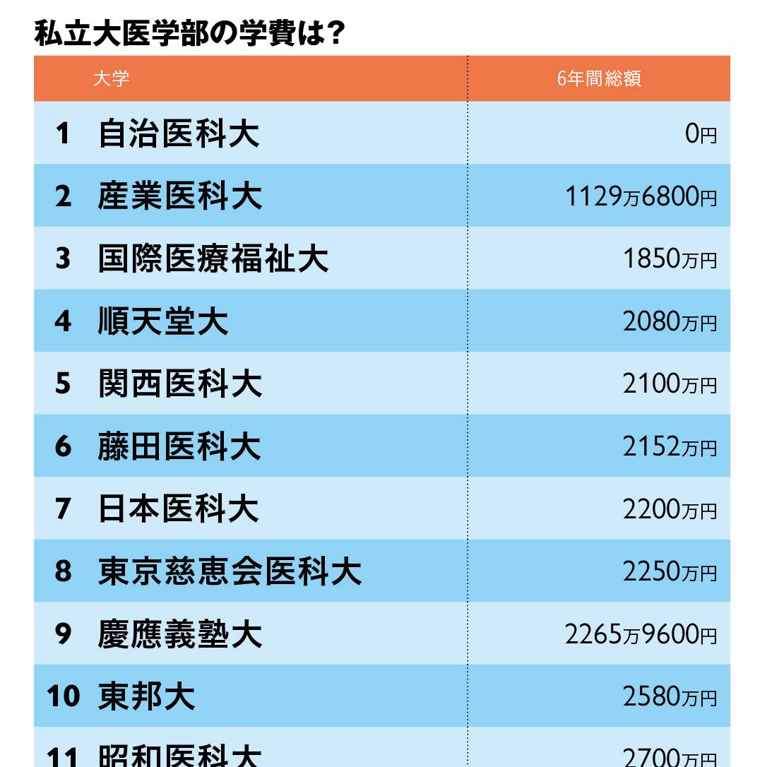 防衛医大 学費
