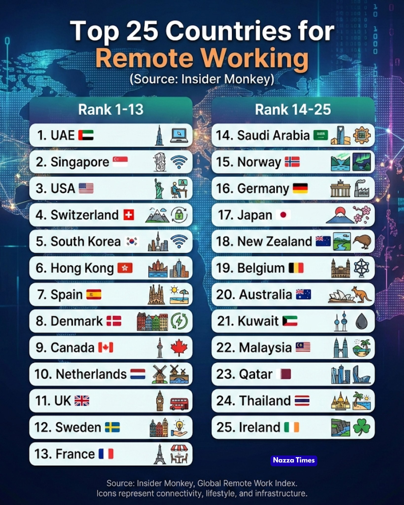 Nazza - Top 25 Countries for Remote Working 💻🌍 | Facebook