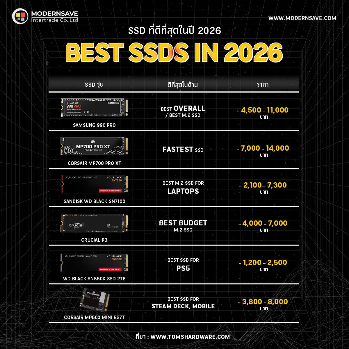 Modernsave - ในยุคที่ RAM และ SSD มีแนวโน้มราคาสูงขึ้น📈... | Facebook