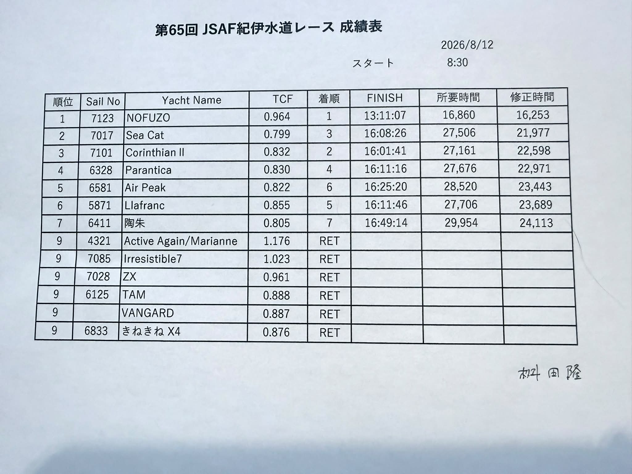 第65回紀伊水道レースのレース成績 ご参加の皆様、お疲れさまでした。