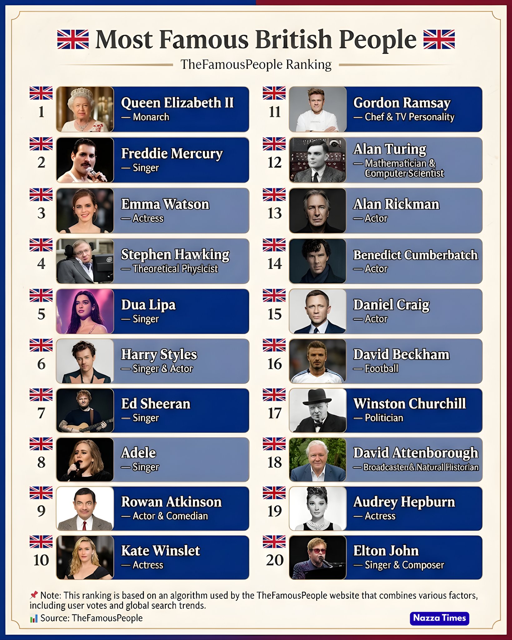 nazza-most-famous-british-people-facebook
